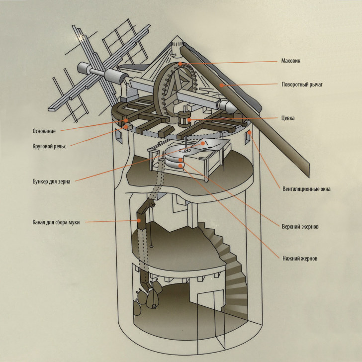 Внутреннее устройство мельницы